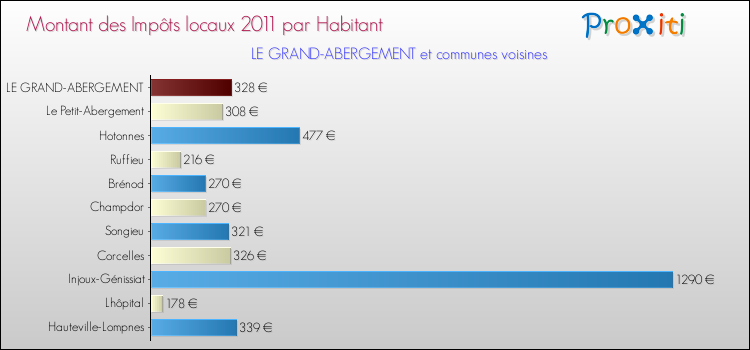 Montant des impôts locaux par Habitant pour LE GRAND-ABERGEMENT et les communes proches Comparaison des impôts locaux par habitant pour LE GRAND-ABERGEMENT et les communes voisines