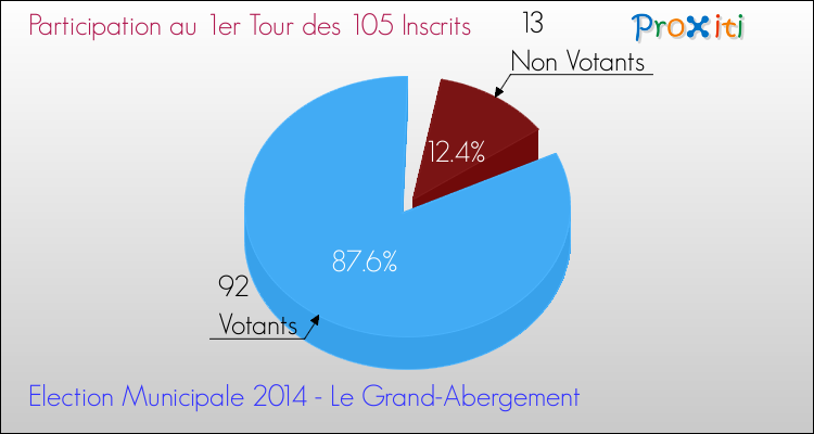 Participation au 1er Tour des Elections Municipales 2014 de la commune de Le Grand-Abergement Elections Municipales 2014 - Participation au 1er Tour pour la commune de Le Grand-Abergement