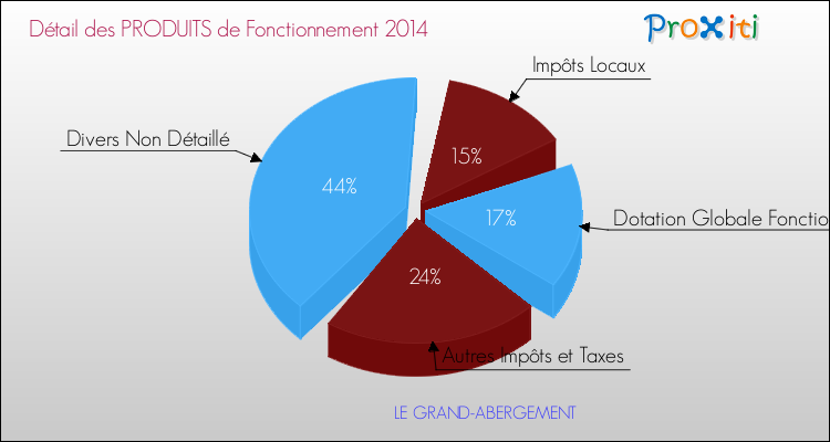 Décomposition du Budget de Fonctionnement 2014 de la commune de LE GRAND-ABERGEMENT Budget de Fonctionnement 2014 pour la commune de LE GRAND-ABERGEMENT