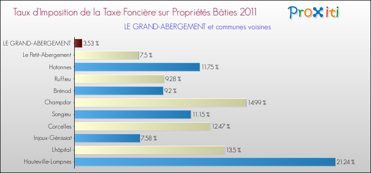 Taux d'imposition de la taxe foncière sur le bati 2011 pour LE GRAND-ABERGEMENT et les communes proches Comparaison des taux d'imposition de la taxe foncière sur le bati 2011 pour LE GRAND-ABERGEMENT et les communes voisines