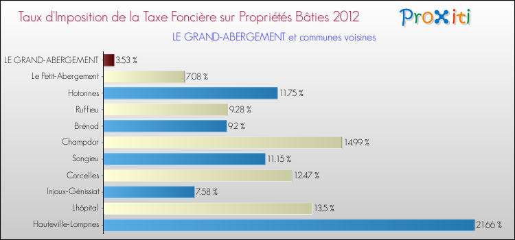 Taux d'imposition de la taxe foncière sur le bati 2012 pour LE GRAND-ABERGEMENT et les communes proches Comparaison des taux d'imposition de la taxe foncière sur le bati 2012 pour LE GRAND-ABERGEMENT et les communes voisines