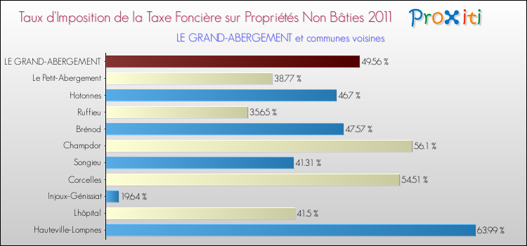 Taux d'imposition de la taxe foncière sur les immeubles et terrains non batis 2011 pour LE GRAND-ABERGEMENT et les communes proches Comparaison des taux d'imposition de la taxe foncière sur les immeubles et terrains non batis 2011 pour LE GRAND-ABERGEMENT et les communes voisines
