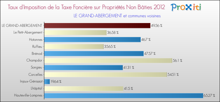Taux d'imposition de la taxe foncière sur les immeubles et terrains non batis 2012 pour LE GRAND-ABERGEMENT et les communes proches Comparaison des taux d'imposition de la taxe foncière sur les immeubles et terrains non batis 2012 pour LE GRAND-ABERGEMENT et les communes voisines