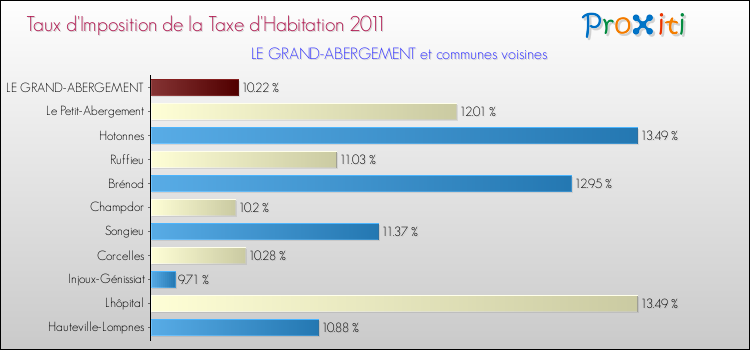 Taux d'imposition de la taxe d'habitation 2011 pour LE GRAND-ABERGEMENT et les communes proches Comparaison des taux d'imposition de la taxe d'habitation 2011 pour LE GRAND-ABERGEMENT et les communes voisines