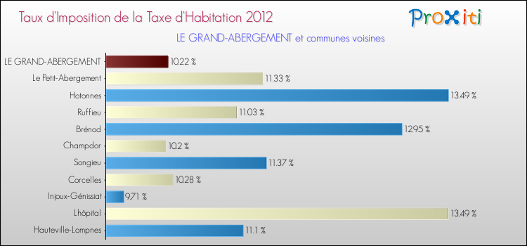 Taux d'imposition de la taxe d'habitation 2012 pour LE GRAND-ABERGEMENT et les communes proches Comparaison des taux d'imposition de la taxe d'habitation 2012 pour LE GRAND-ABERGEMENT et les communes voisines