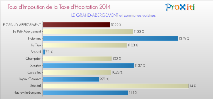 Taux d'imposition de la taxe d'habitation 2014 pour LE GRAND-ABERGEMENT et les communes proches Comparaison des taux d'imposition de la taxe d'habitation 2014 pour LE GRAND-ABERGEMENT et les communes voisines