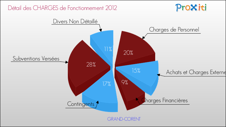 Décomposition des Charges de Fonctionnement 2012 de la commune de GRAND-CORENT Charges de Fonctionnement 2012 pour la commune de GRAND-CORENT
