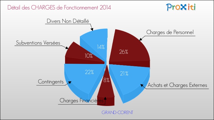 Décomposition des Charges de Fonctionnement 2014 de la commune de GRAND-CORENT Charges de Fonctionnement 2014 pour la commune de GRAND-CORENT