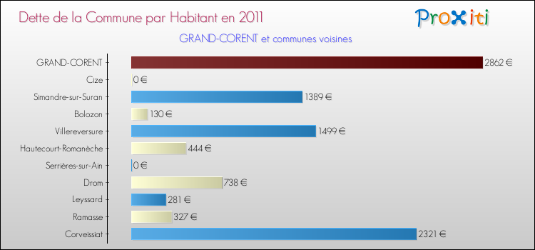 Dette par habitant de la commune en 2011 pour GRAND-CORENT et les communes proches Comparaison de la dette par habitant de la commune en 2011 pour GRAND-CORENT et les communes voisines