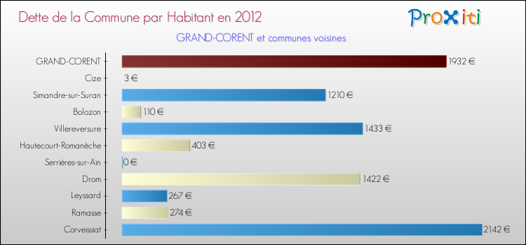 Dette par habitant de la commune en 2012 pour GRAND-CORENT et les communes proches Comparaison de la dette par habitant de la commune en 2012 pour GRAND-CORENT et les communes voisines