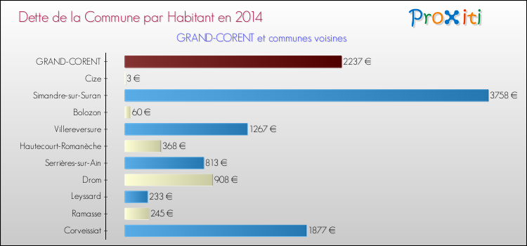 Dette par habitant de la commune en 2014 pour GRAND-CORENT et les communes proches Comparaison de la dette par habitant de la commune en 2014 pour GRAND-CORENT et les communes voisines