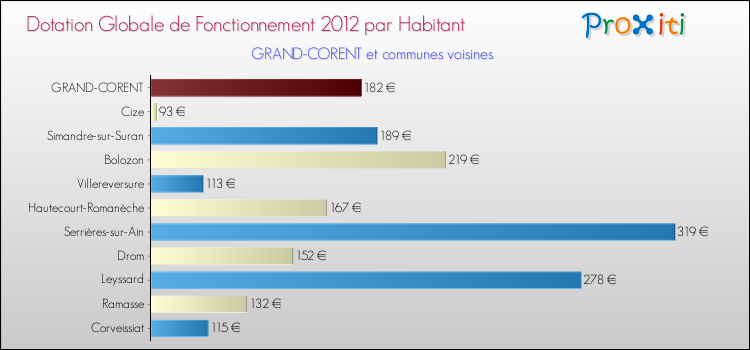 Montant des dotations globales de fonctionnement DGF par Habitant pour GRAND-CORENT et les communes proches Comparaison des des dotations globales de fonctionnement DGF par habitant pour GRAND-CORENT et les communes voisines
