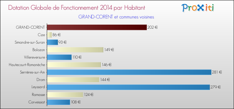 Montant des dotations globales de fonctionnement DGF par Habitant pour GRAND-CORENT et les communes proches en 2014. Comparaison des des dotations globales de fonctionnement DGF par habitant pour GRAND-CORENT et les communes voisines en 2014.