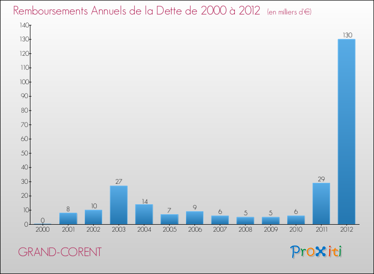 Evolution de l'annuité de la dette pour la commune de GRAND-CORENT de 2000 à 2012 Annuités de la dette pour GRAND-CORENT de 2000 à 2012