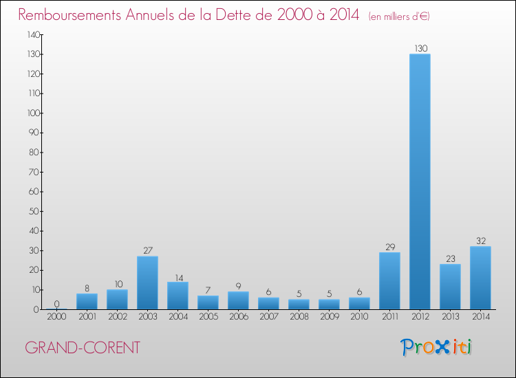 Evolution de l'annuité de la dette pour la commune de GRAND-CORENT de 2000 à 2014 Annuités de la dette pour GRAND-CORENT de 2000 à 2014