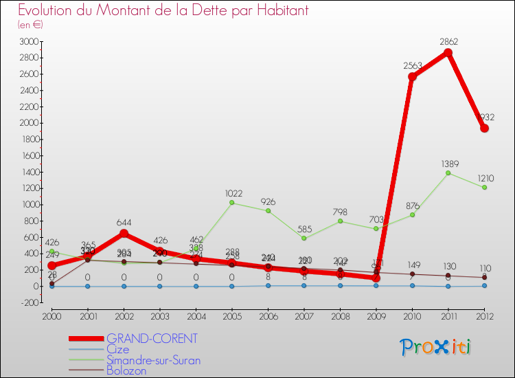 Evolution de la dette par habitant pour la commune de GRAND-CORENT et les communes proches de 2000 à 2012 Comparaison de la dette par habitant pour GRAND-CORENT et les communes voisines de 2000 à 2012