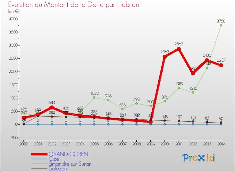Evolution de la dette par habitant pour la commune de GRAND-CORENT et les communes proches de 2000 à 2014 Comparaison de la dette par habitant pour GRAND-CORENT et les communes voisines de 2000 à 2014
