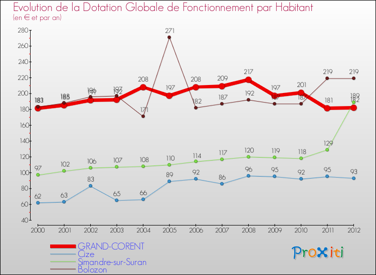 Evolution et montant de la dotation globale de fonctionnement par Habitant pour GRAND-CORENT et les communes proches Comparaison des dotations globales de fonctionnement par habitant pour GRAND-CORENT et les communes voisines