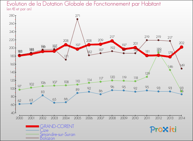 Evolution et montant de la dotation globale de fonctionnement par Habitant pour GRAND-CORENT et les communes proches de 2000 à 2014. Comparaison des dotations globales de fonctionnement par habitant pour GRAND-CORENT et les communes voisines de 2000 à 2014.