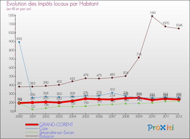Evolution et montant des impôts locaux par Habitant pour GRAND-CORENT et les communes proches Comparaison des impôts locaux par habitant pour GRAND-CORENT et les communes voisines