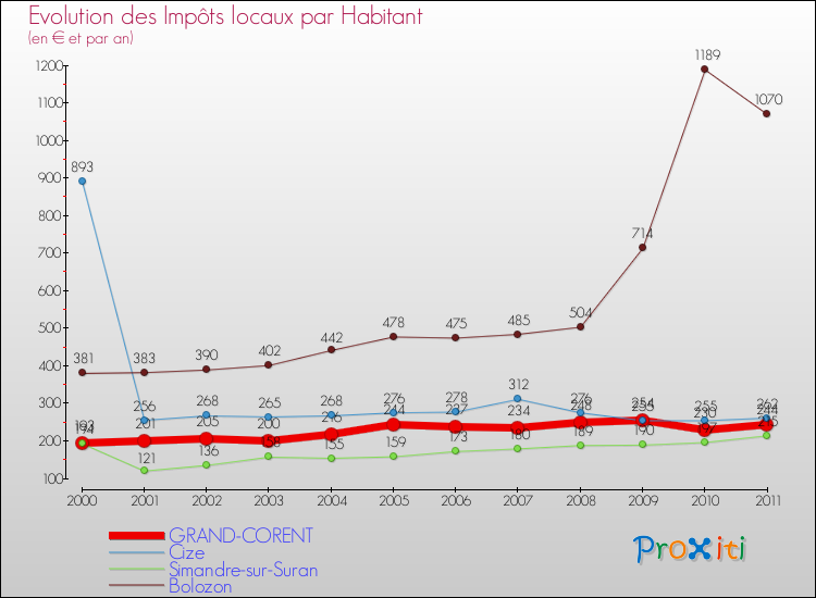 Evolution et montant des impôts locaux par Habitant pour GRAND-CORENT et les communes proches Comparaison des impôts locaux par habitant pour GRAND-CORENT et les communes voisines