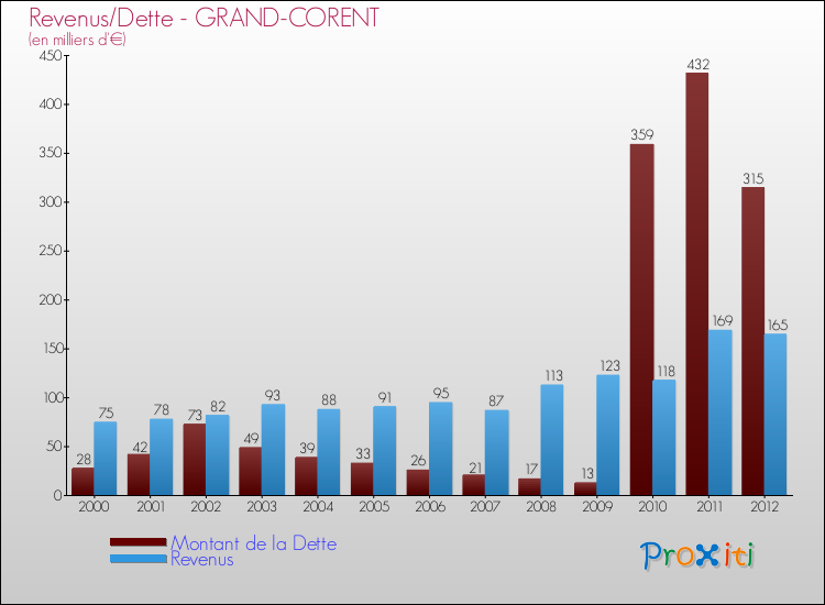 Evolution comparée de la dette et des revenus pour la commune de GRAND-CORENT de 2000 à 2012 Comparaison de la dette et des revenus pour GRAND-CORENT de 2000 à 2012