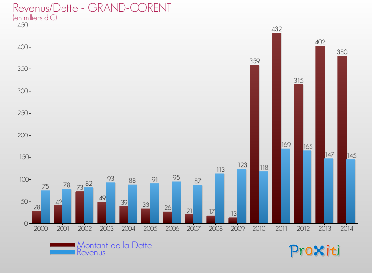 Evolution comparée de la dette et des revenus pour la commune de GRAND-CORENT de 2000 à 2014 Comparaison de la dette et des revenus pour GRAND-CORENT de 2000 à 2014