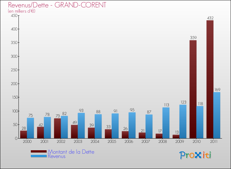 Evolution comparée de la dette et des revenus pour la commune de GRAND-CORENT de 2000 à 2011 Comparaison de la dette et des revenus pour GRAND-CORENT de 2000 à 2011