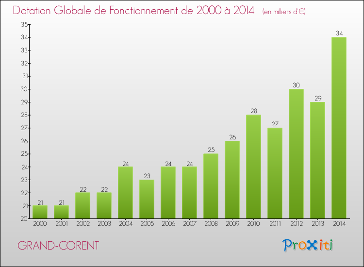Evolution du montant de la Dotation Globale de Fonctionnement pour la commune de GRAND-CORENT de 2000 à 2014 Evolution du montant de la Dotation Globale de Fonctionnement pour GRAND-CORENT de 2000 à 2014