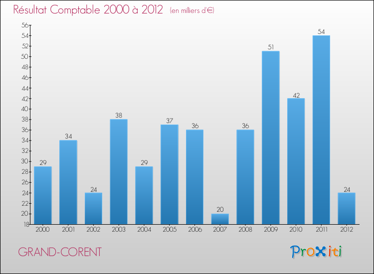 Evolution du résultat comptable pour la commune de GRAND-CORENT de 2000 à 2012 Evolution du résultat comptable pour GRAND-CORENT de 2000 à 2012