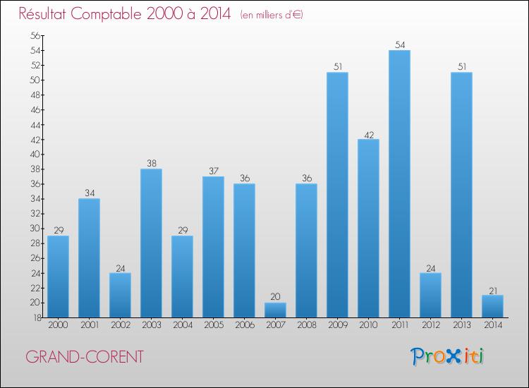 Evolution du résultat comptable pour la commune de GRAND-CORENT de 2000 à 2014 Evolution du résultat comptable pour GRAND-CORENT de 2000 à 2014