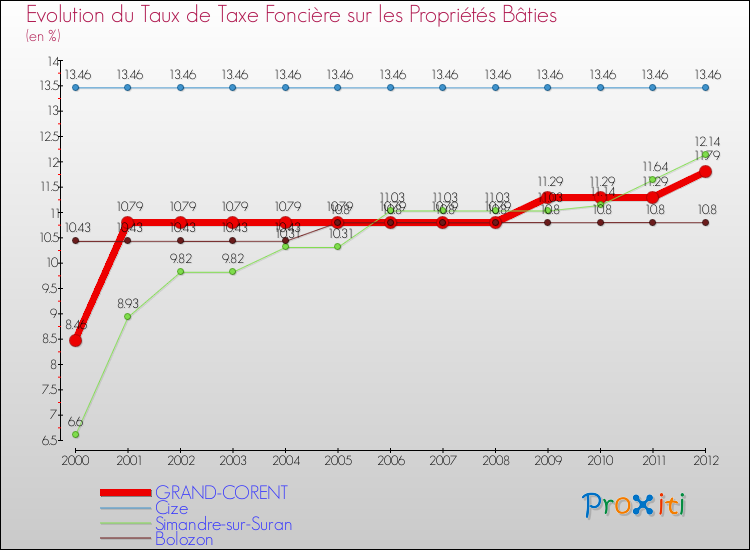 Evolution du taux de la taxe foncière sur le bati pour GRAND-CORENT et les communes proches de 2000 à 2012 Comparaison des taux de taxe foncière sur le bati pour GRAND-CORENT et les communes voisines de 2000 à 2012