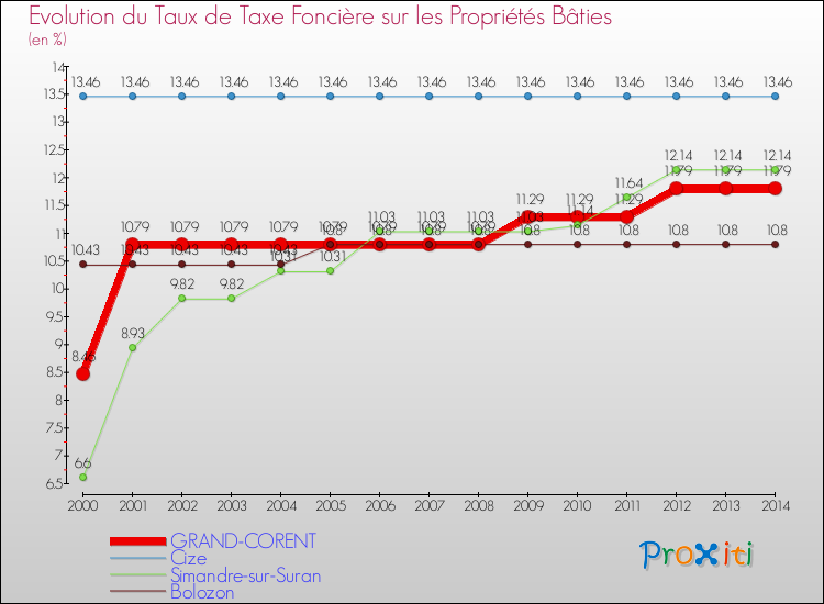 Evolution du taux de la taxe foncière sur le bati pour GRAND-CORENT et les communes proches de 2000 à 2014 Comparaison des taux de taxe foncière sur le bati pour GRAND-CORENT et les communes voisines de 2000 à 2014