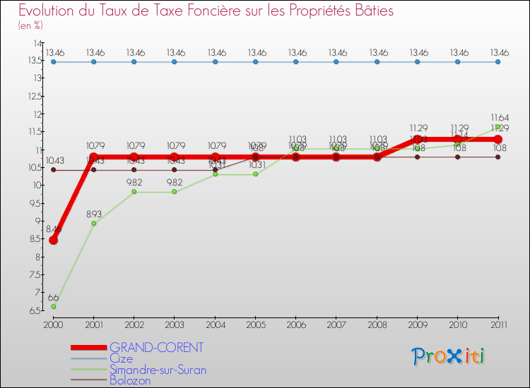 Evolution du taux de la taxe foncière sur le bati pour GRAND-CORENT et les communes proches Comparaison des taux de taxe foncière sur le bati pour GRAND-CORENT et les communes voisines