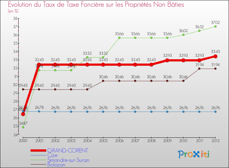 Evolution du taux de la taxe foncière sur les immeubles et terrains non batis pour GRAND-CORENT et les communes proches de 2000 à 2012 Comparaison des taux de la taxe foncière sur les immeubles et terrains non batis pour GRAND-CORENT et les communes voisines de 2000 à 2012