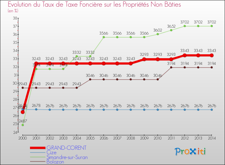 Evolution du taux de la taxe foncière sur les immeubles et terrains non batis pour GRAND-CORENT et les communes proches de 2000 à 2014 Comparaison des taux de la taxe foncière sur les immeubles et terrains non batis pour GRAND-CORENT et les communes voisines de 2000 à 2014