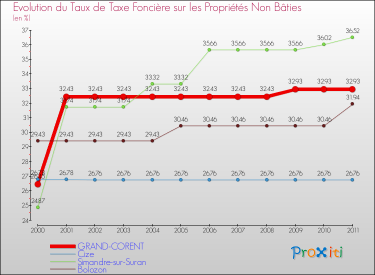 Evolution du taux de la taxe foncière sur les immeubles et terrains non batis pour GRAND-CORENT et les communes proches Comparaison des taux de la taxe foncière sur les immeubles et terrains non batis pour GRAND-CORENT et les communes voisines