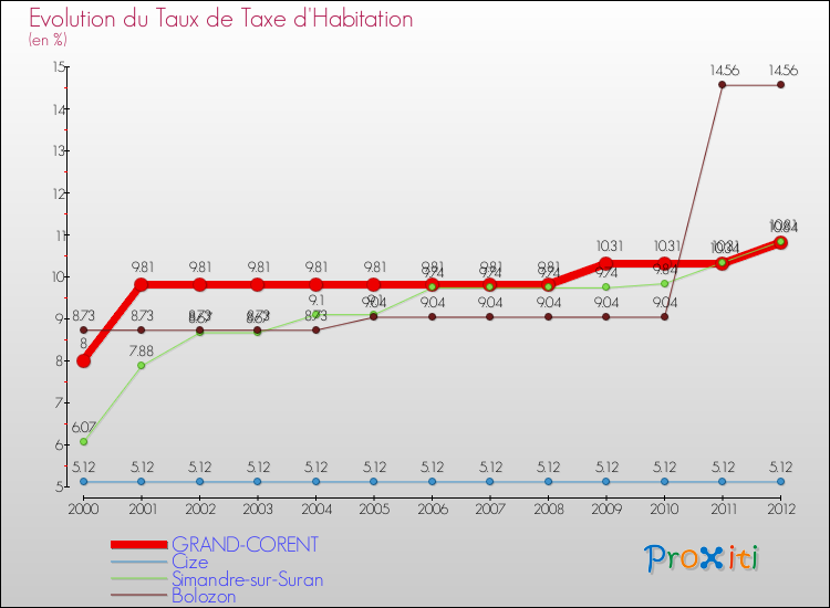 Evolution du taux de la taxe d'habitation pour GRAND-CORENT et les communes proches Comparaison des taux de la taxe d'habitation pour GRAND-CORENT et les communes voisines