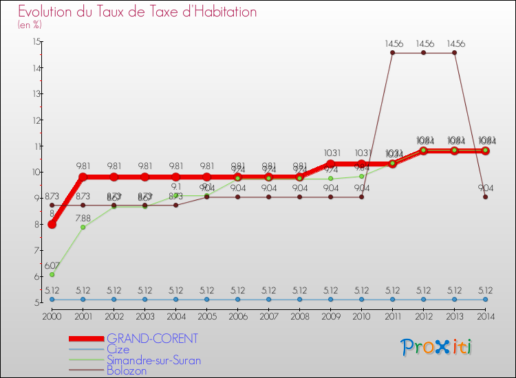 Evolution du taux de la taxe d'habitation pour GRAND-CORENT et les communes proches de 2000 à 2014 Comparaison des taux de la taxe d'habitation pour GRAND-CORENT et les communes voisines de 2000 à 2014