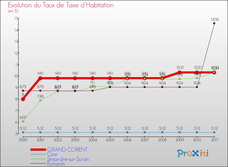 Evolution du taux de la taxe d'habitation pour GRAND-CORENT et les communes proches Comparaison des taux de la taxe d'habitation pour GRAND-CORENT et les communes voisines