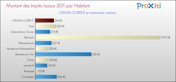 Montant des impôts locaux par Habitant pour GRAND-CORENT et les communes proches Comparaison des impôts locaux par habitant pour GRAND-CORENT et les communes voisines