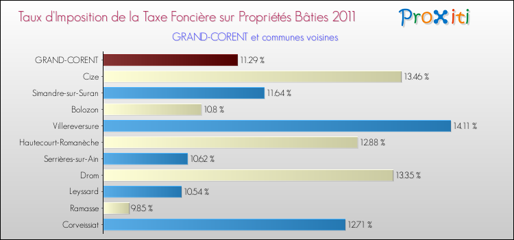 Taux d'imposition de la taxe foncière sur le bati 2011 pour GRAND-CORENT et les communes proches Comparaison des taux d'imposition de la taxe foncière sur le bati 2011 pour GRAND-CORENT et les communes voisines
