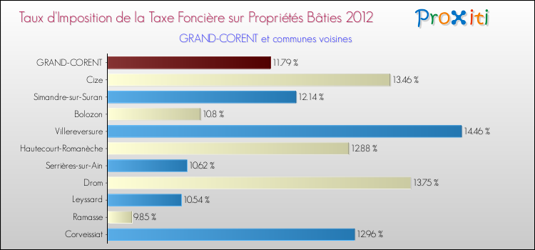 Taux d'imposition de la taxe foncière sur le bati 2012 pour GRAND-CORENT et les communes proches Comparaison des taux d'imposition de la taxe foncière sur le bati 2012 pour GRAND-CORENT et les communes voisines