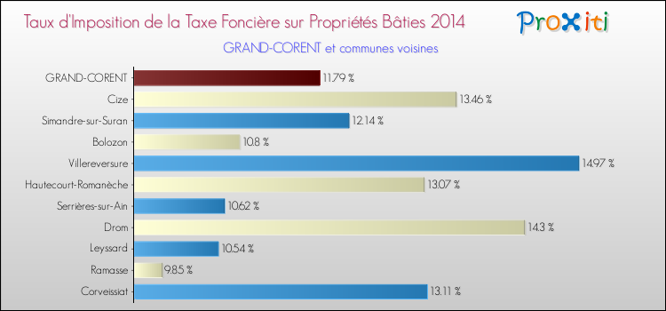 Taux d'imposition de la taxe foncière sur le bati 2014 pour GRAND-CORENT et les communes proches Comparaison des taux d'imposition de la taxe foncière sur le bati 2014 pour GRAND-CORENT et les communes voisines