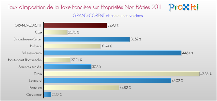 Taux d'imposition de la taxe foncière sur les immeubles et terrains non batis 2011 pour GRAND-CORENT et les communes proches Comparaison des taux d'imposition de la taxe foncière sur les immeubles et terrains non batis 2011 pour GRAND-CORENT et les communes voisines