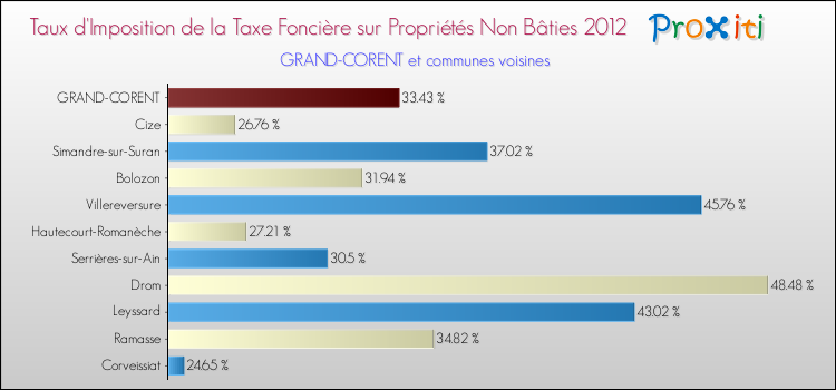 Taux d'imposition de la taxe foncière sur les immeubles et terrains non batis 2012 pour GRAND-CORENT et les communes proches Comparaison des taux d'imposition de la taxe foncière sur les immeubles et terrains non batis 2012 pour GRAND-CORENT et les communes voisines