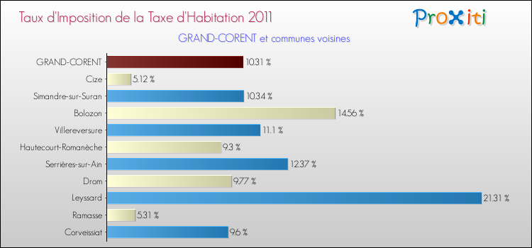 Taux d'imposition de la taxe d'habitation 2011 pour GRAND-CORENT et les communes proches Comparaison des taux d'imposition de la taxe d'habitation 2011 pour GRAND-CORENT et les communes voisines