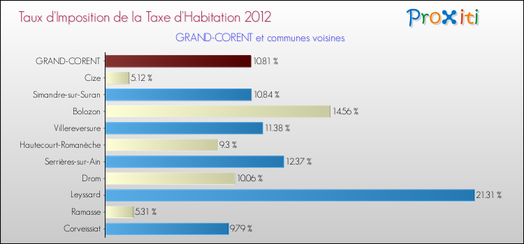 Taux d'imposition de la taxe d'habitation 2012 pour GRAND-CORENT et les communes proches Comparaison des taux d'imposition de la taxe d'habitation 2012 pour GRAND-CORENT et les communes voisines