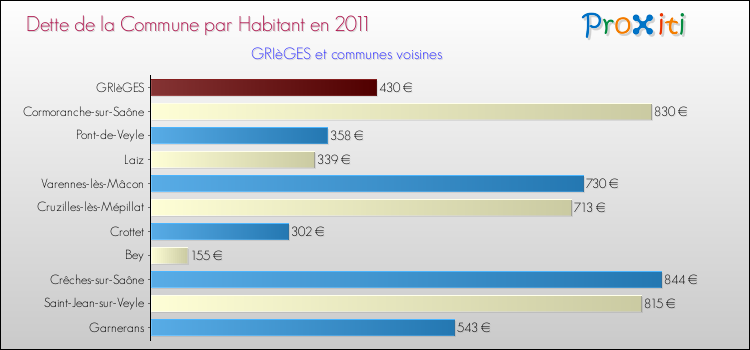Dette par habitant de la commune en 2011 pour GRIèGES et les communes proches Comparaison de la dette par habitant de la commune en 2011 pour GRIèGES et les communes voisines