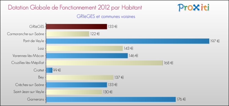 Montant des dotations globales de fonctionnement DGF par Habitant pour GRIèGES et les communes proches Comparaison des des dotations globales de fonctionnement DGF par habitant pour GRIèGES et les communes voisines